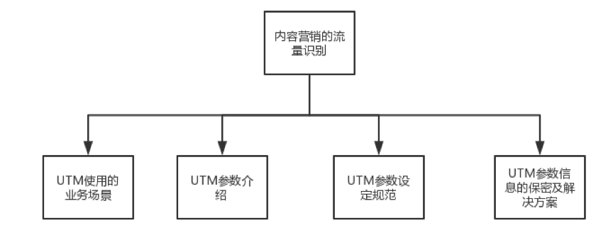 一篇推文到底能带来多少流量？UTM参数玩转流量识别与追踪