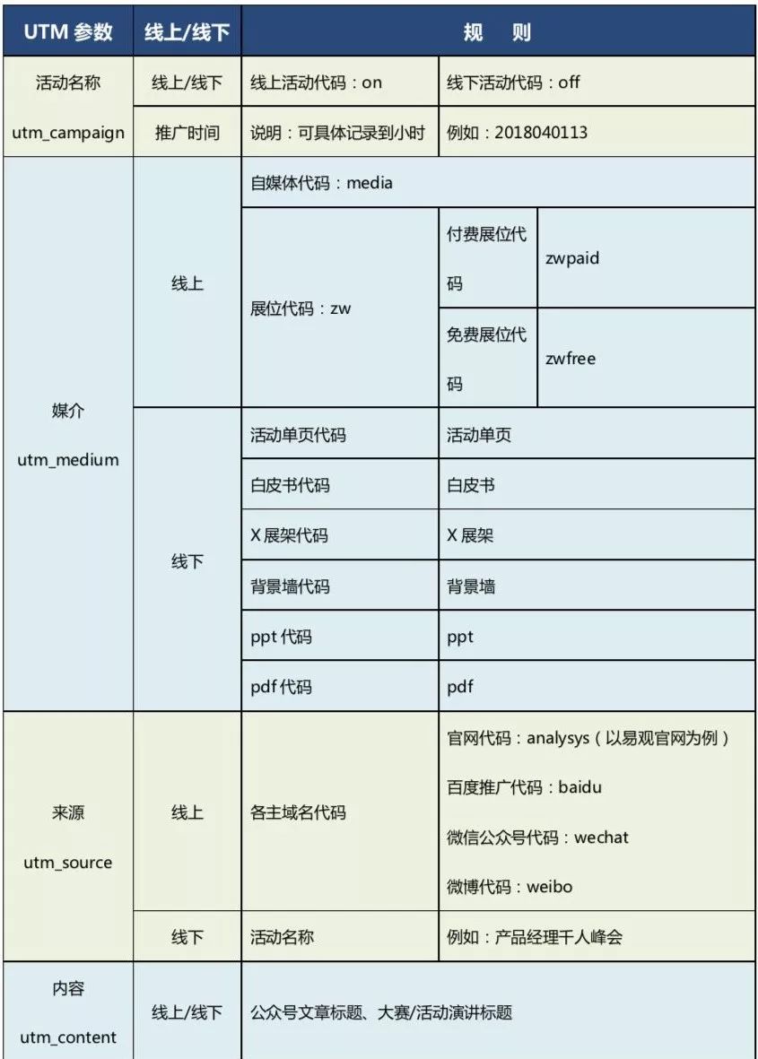 一篇推文到底能带来多少流量？UTM参数玩转流量识别与追踪