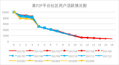 如何用数据分析实现高效运营(一) 如何用数据分析实现高效运营(一)