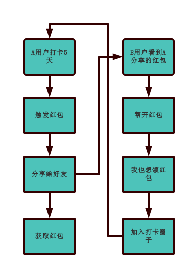 小打卡的千万用户之路：多赢是社群增长的灵魂