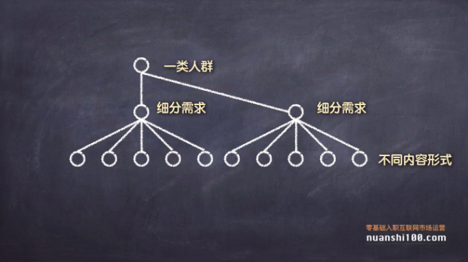 3个产品阶段，解读如何做好内容营销