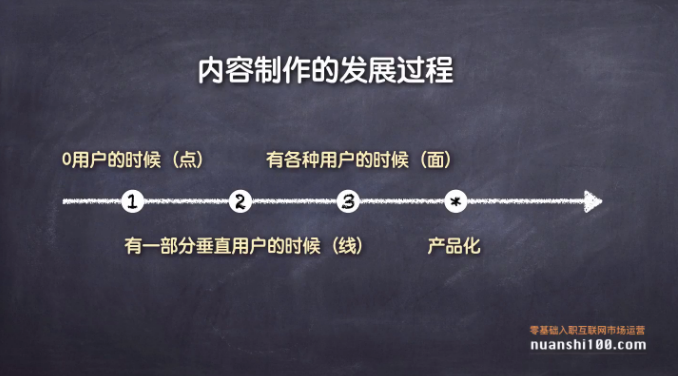 3个产品阶段，解读如何做好内容营销