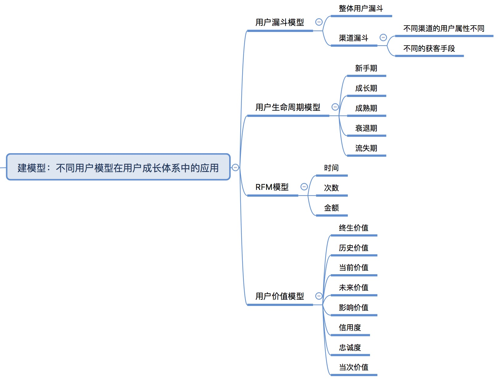 《引爆用户增长》读书笔记