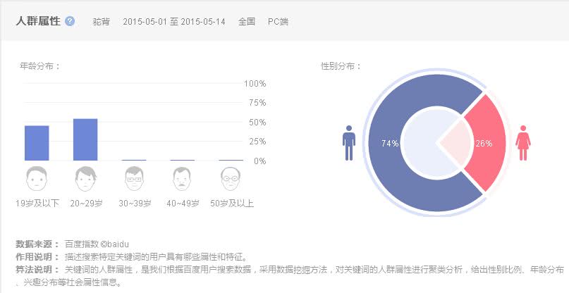 互联网产品—对入门运营喵来说，有哪些超容易上手的数据分析工具