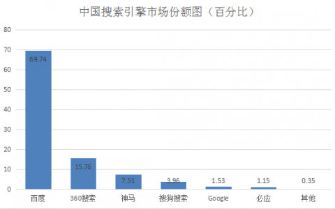 说说搜索指数那些事：百度、360、腾讯、搜狗搜索指数对比