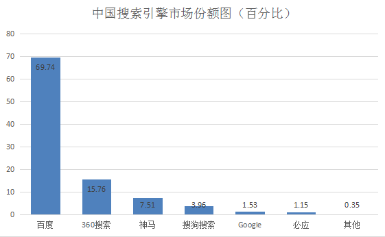 说说搜索指数那些事：百度、360、腾讯、搜狗搜索指数对比