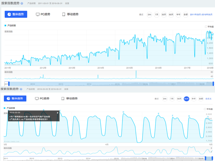 说说搜索指数那些事：百度、360、腾讯、搜狗搜索指数对比