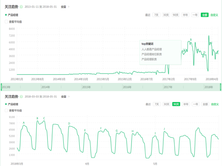 说说搜索指数那些事：百度、360、腾讯、搜狗搜索指数对比