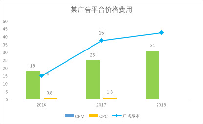 流量焦虑，到底在焦虑些什么？