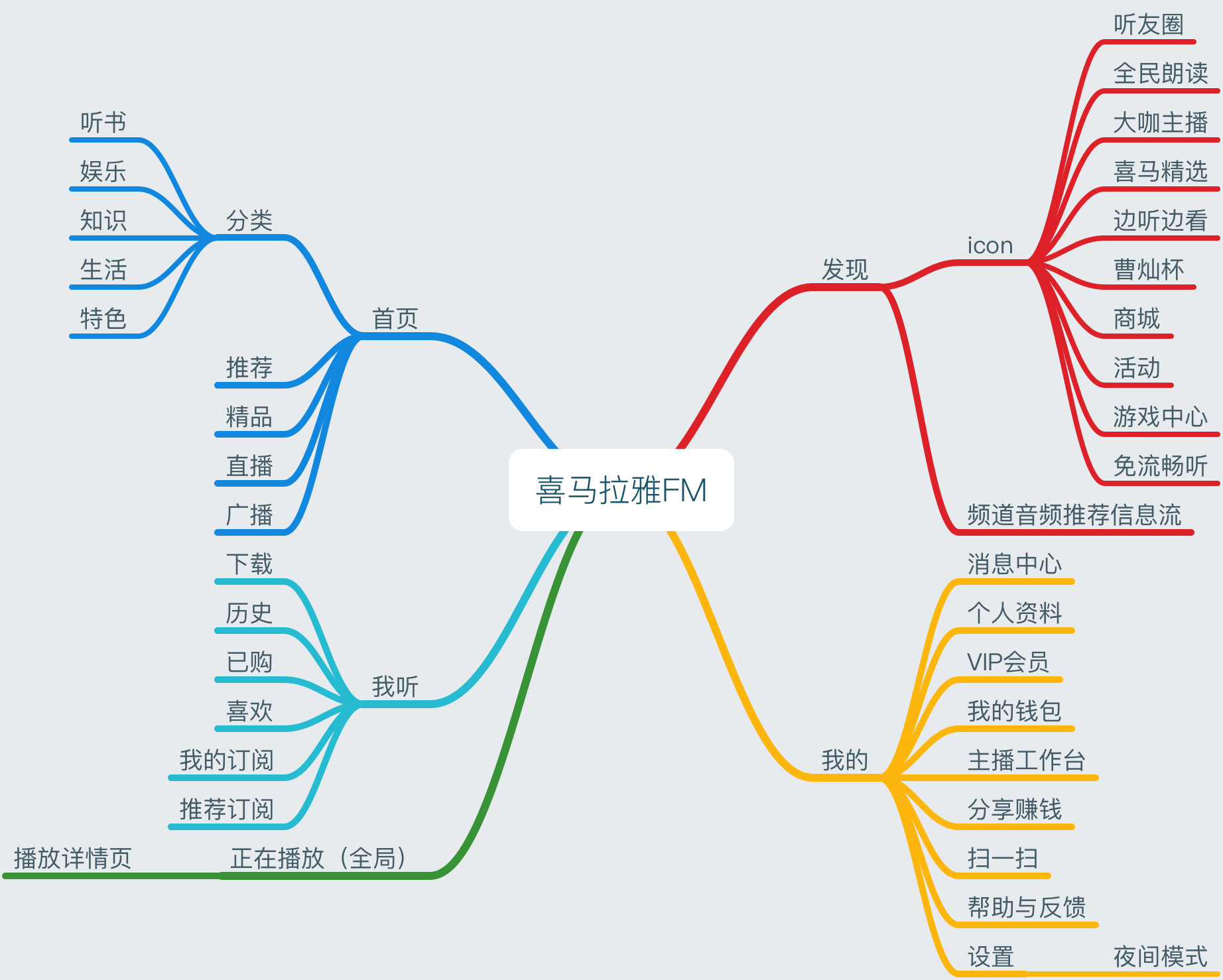 喜马拉雅FM 竞品分析：看看成功产品背后的商业逻辑