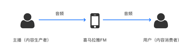 喜马拉雅FM 竞品分析：看看成功产品背后的商业逻辑