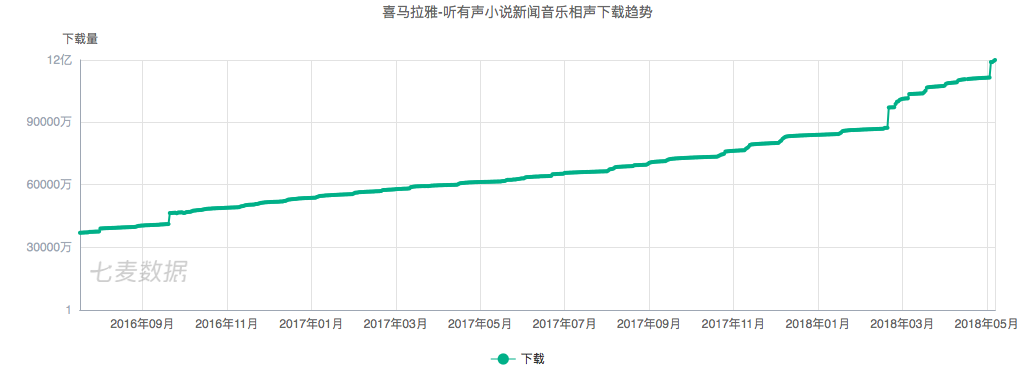 喜马拉雅FM 竞品分析：看看成功产品背后的商业逻辑