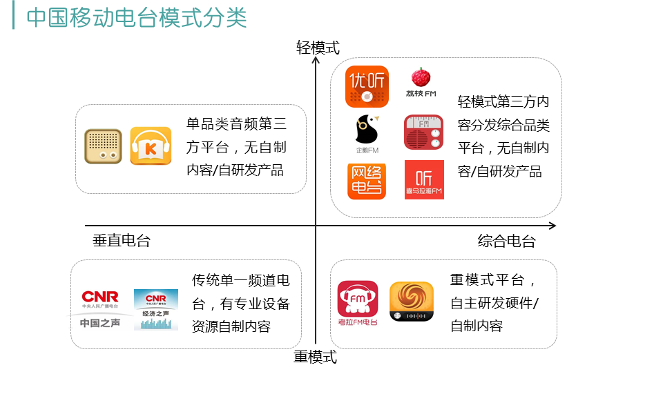 喜马拉雅FM、蜻蜓FM、荔枝FM三款移动电台产品的运营分析