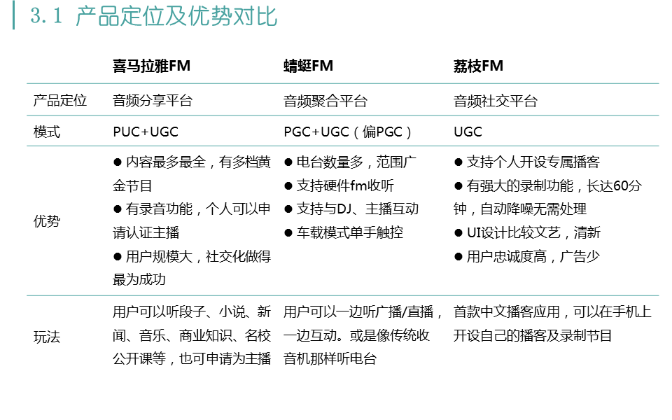 喜马拉雅FM、蜻蜓FM、荔枝FM三款移动电台产品的运营分析