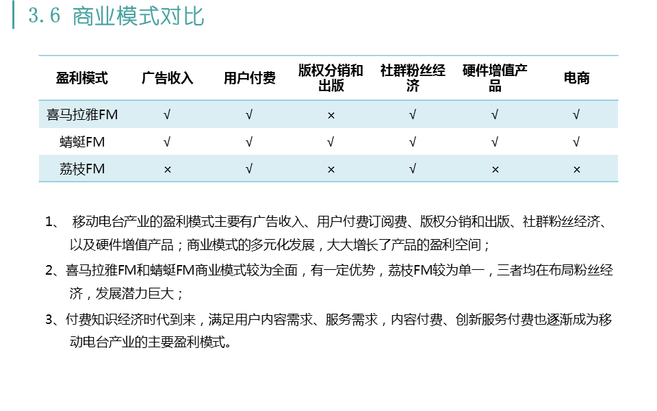 喜马拉雅FM、蜻蜓FM、荔枝FM三款移动电台产品的运营分析