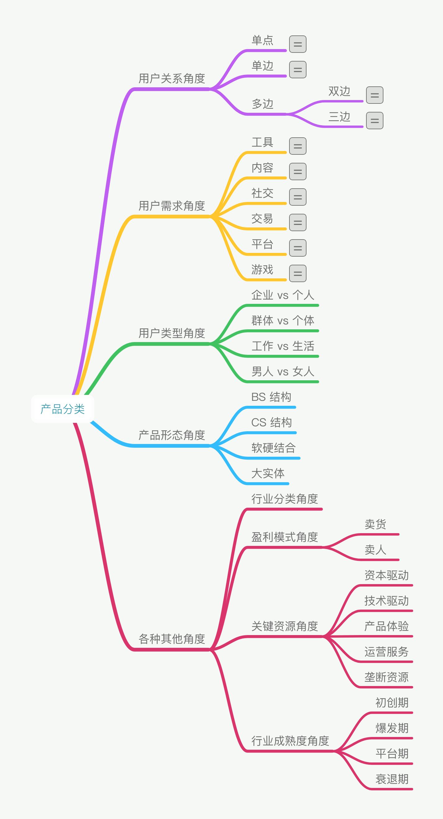 《人人都是产品经理2.0》读书笔记之产品分类 《人人都是产品经理2.0》读书笔记之产品分类