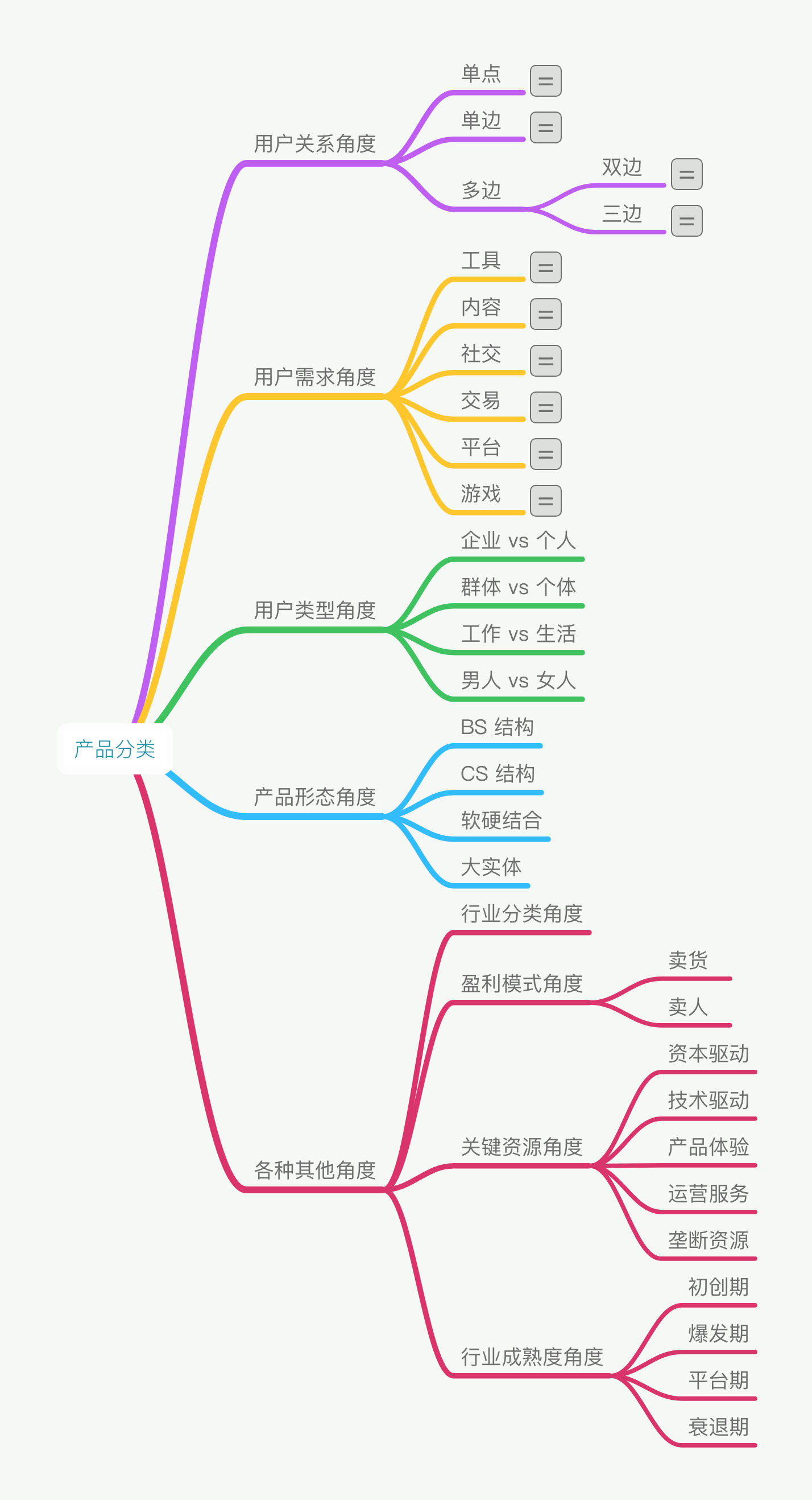 《人人都是产品经理2.0》读书笔记之产品分类