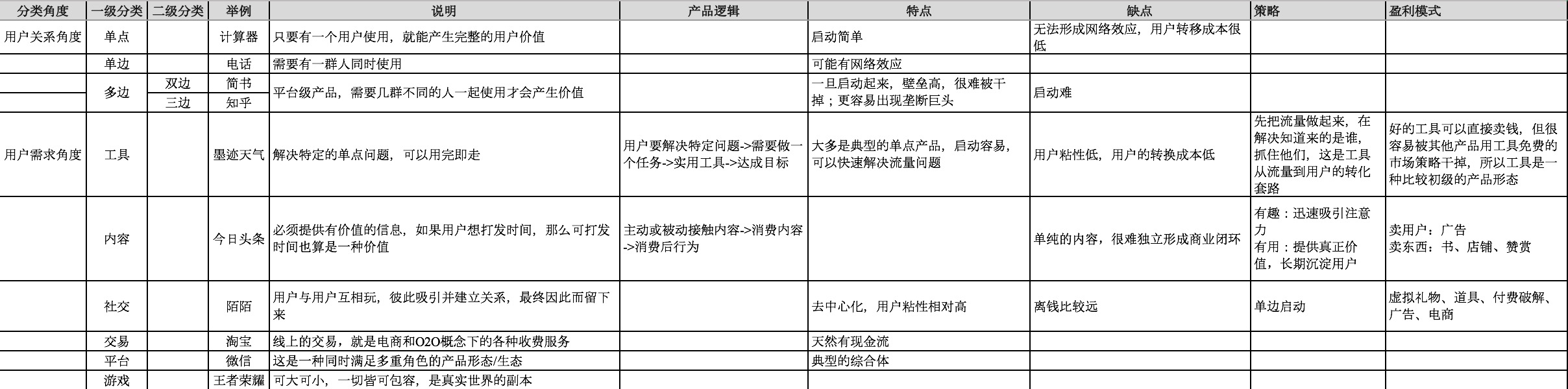 《人人都是产品经理2.0》读书笔记之产品分类