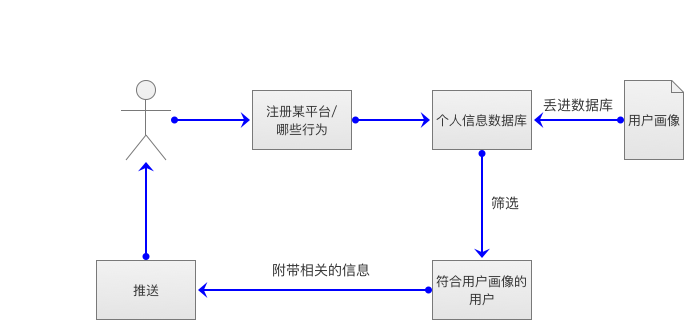 聊点不一样的用户画像