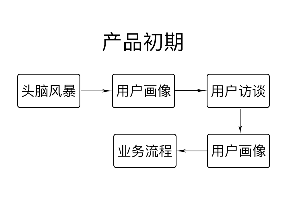 聊点不一样的用户画像