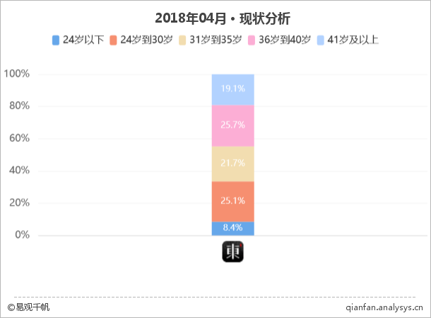 做电商不打折，东家靠场景和情怀能吸多少金？