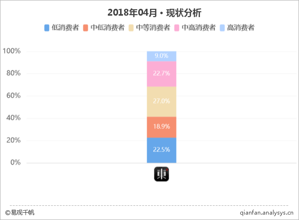 做电商不打折，东家靠场景和情怀能吸多少金？