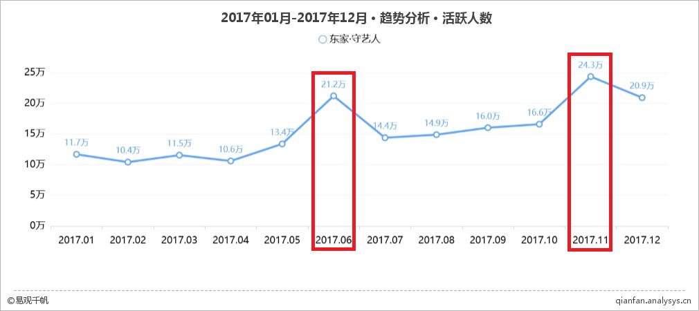 做电商不打折，东家靠场景和情怀能吸多少金？