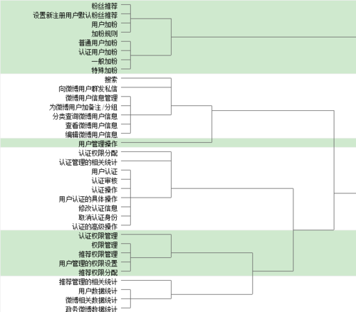 了解用户——卡片分类法