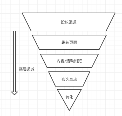 运营推广和活动如何提升用户转化？