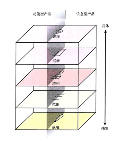 《用户体验要素》阅读笔记