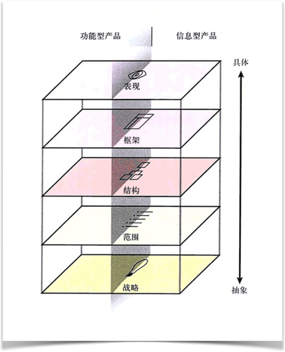 《用户体验要素》阅读笔记