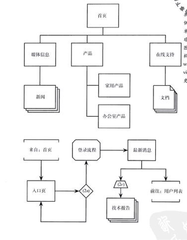 《用户体验要素》阅读笔记