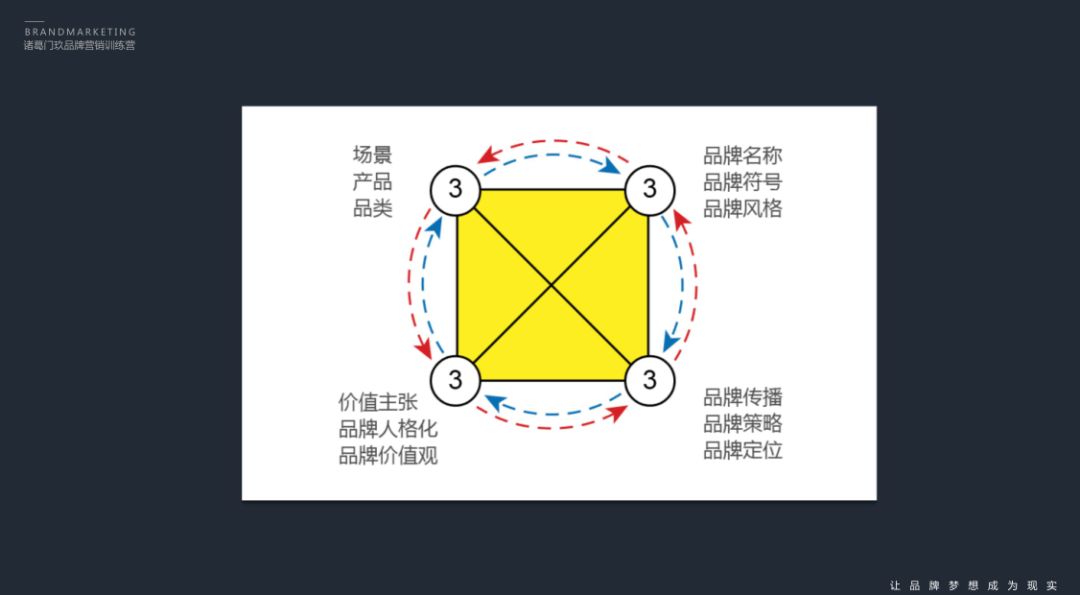 从一个模型看懂品牌