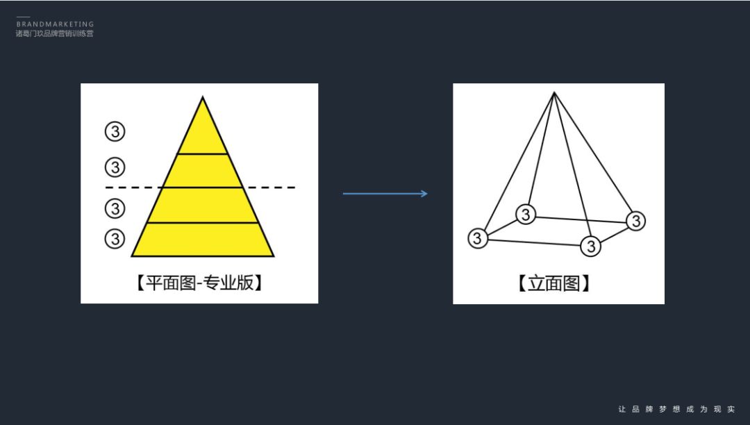 从一个模型看懂品牌