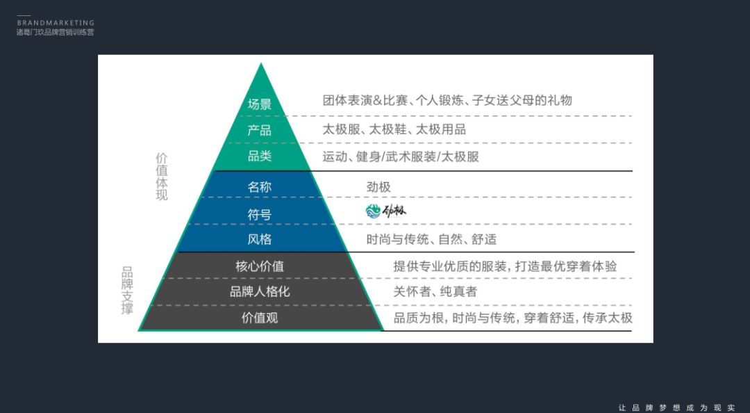 从一个模型看懂品牌