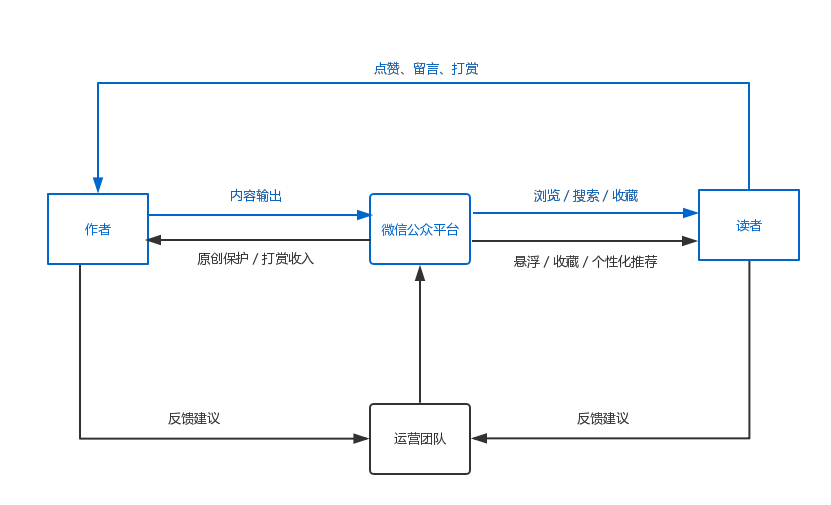 从“赞赏”功能升级浅析：微信公众号如何挽留内容生产者？