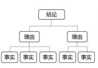 课后笔记 | 结构思考力