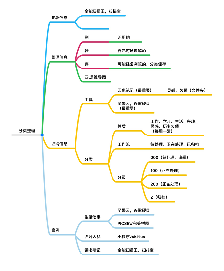 搜索课程脑图：快速找到你要的人脉、资源、信息资料、