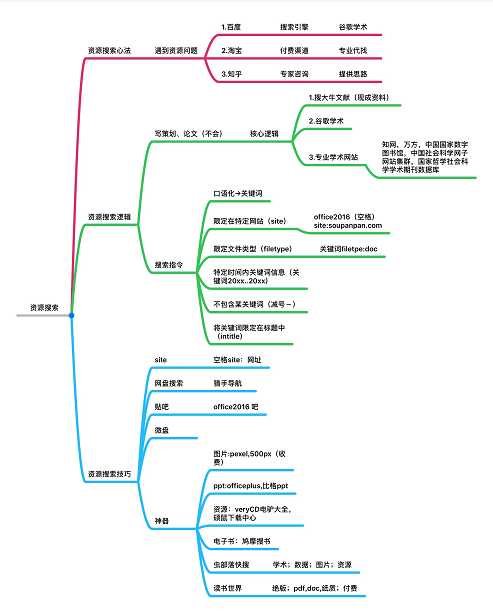 搜索课程脑图：快速找到你要的人脉、资源、信息资料、