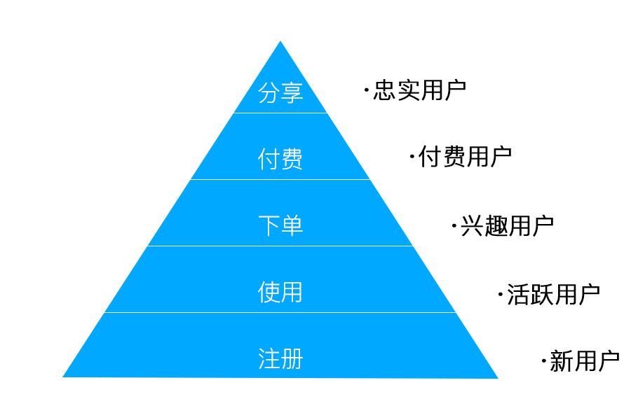 干货收藏 | 3大模型系统拆解用户运营