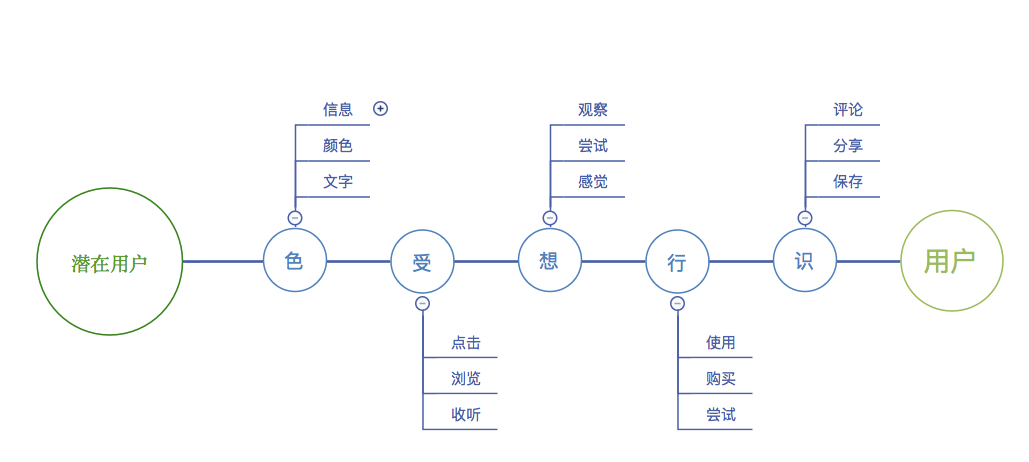 色即是空，空即是色（如何提高用户量）