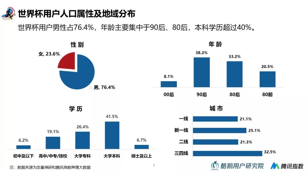 2018世界杯用户行为洞察报告