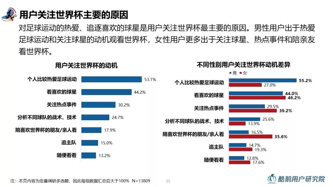 2018世界杯用户行为洞察报告