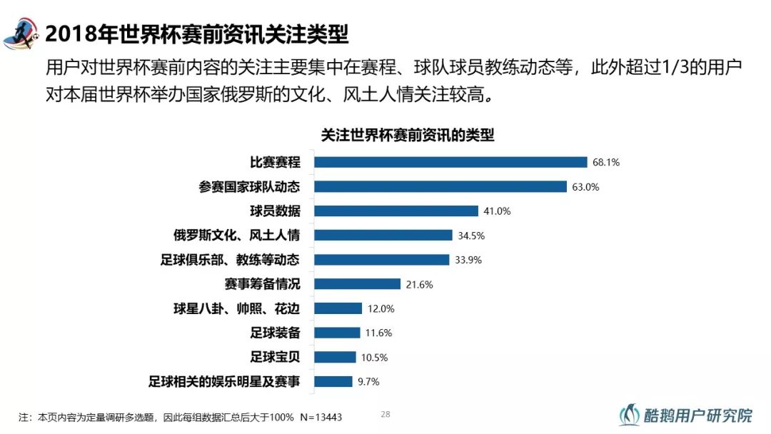 2018世界杯用户行为洞察报告