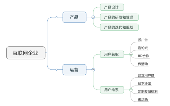 干货 | 花了7天,我真正明白了什么才是运营 干货 | 花了7天,我真正明白了什么才是运营