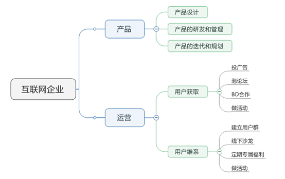 干货 | 花了7天，我真正明白了什么才是运营