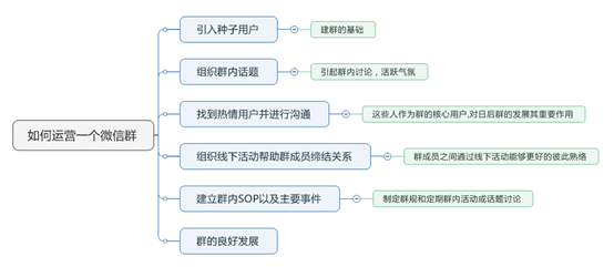 干货 | 花了7天,我真正明白了什么才是运营 干货 | 花了7天,我真正明白了什么才是运营