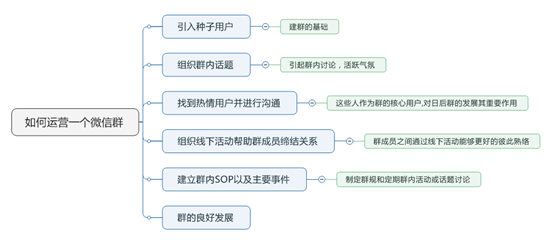 干货 | 花了7天，我真正明白了什么才是运营