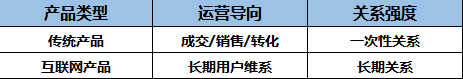 干货 | 花了7天,我真正明白了什么才是运营 干货 | 花了7天,我真正明白了什么才是运营