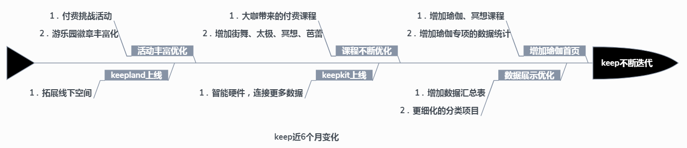 从keep体验来看黑客增长